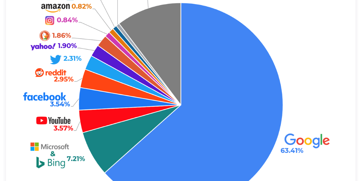 who sends the most traffic