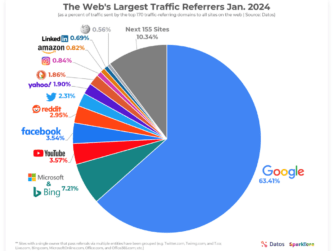 who sends the most traffic