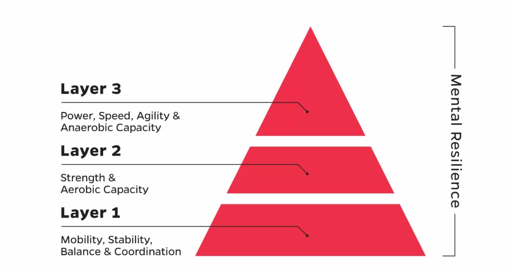 Performance Pyramid by Strength Matters