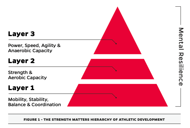Strength Matters Hierarchy of Athletic Development