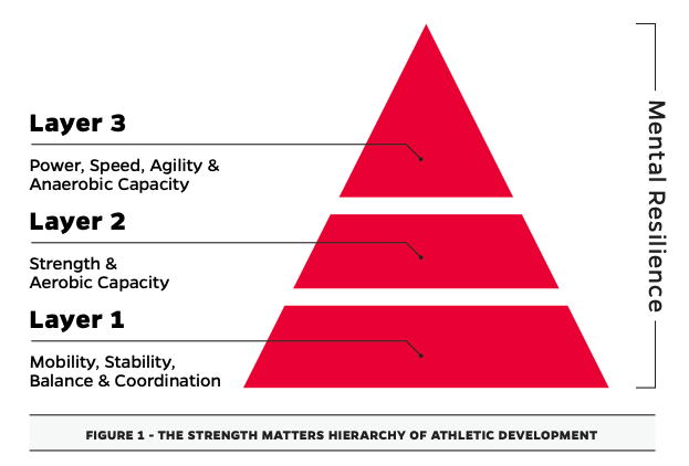 https://strengthmatters.com/wp-content/uploads/2022/10/strength-matters-hierarchy-of-athletic-development.png