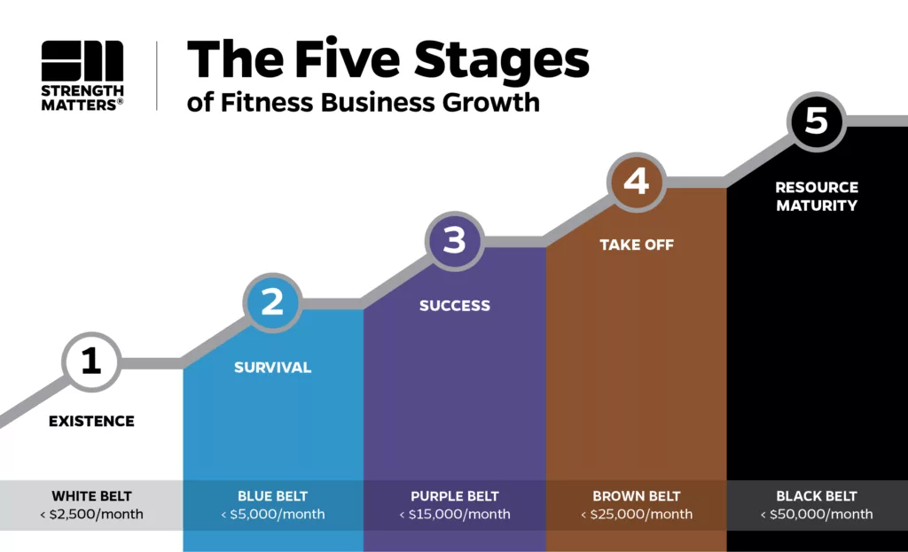 Five Stages of Fitness Business Growth | Strength Matters