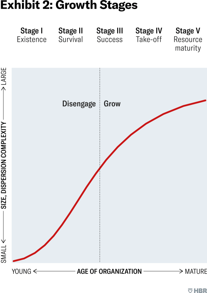 Five Stages of Fitness Business Growth